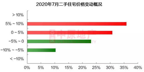 7月深圳樓市成交量達1.68萬套，新政前交易量占比七成——易線通房產(chǎn)解讀市場動態(tài)